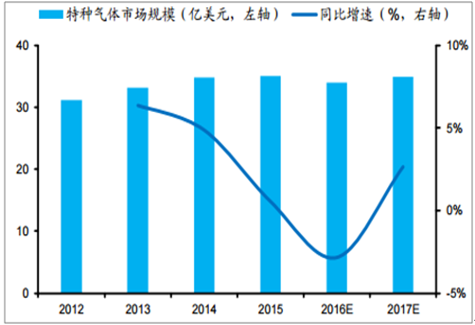 2017年我国电子特种气体行业市场规模分析