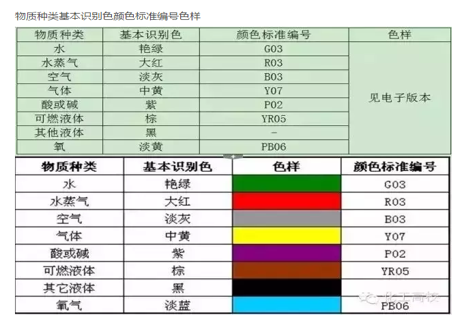 工业管道颜色及标识规范，学技术促安全！